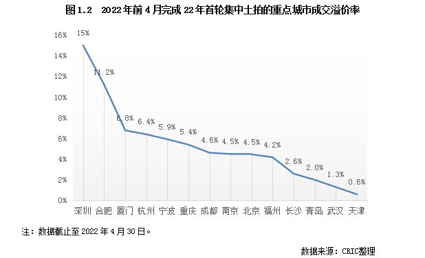 万科|2022年长三角地区土储排行榜：行业新形势下的企业竞争格局变化