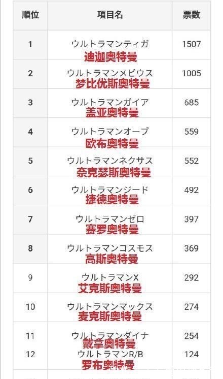 奥特曼|“平成奥特曼”人气投票,果然迪迦还是第一,只因长野博太帅吗