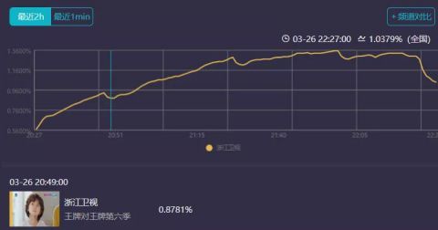 《王牌》收视一涨立马就插广告，瞬间流失近80％观众，越来越差