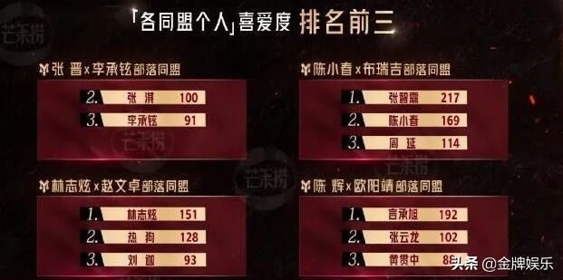 《披荆斩棘的哥哥》四公结束,有多位明星已经牢牢占据了出道位