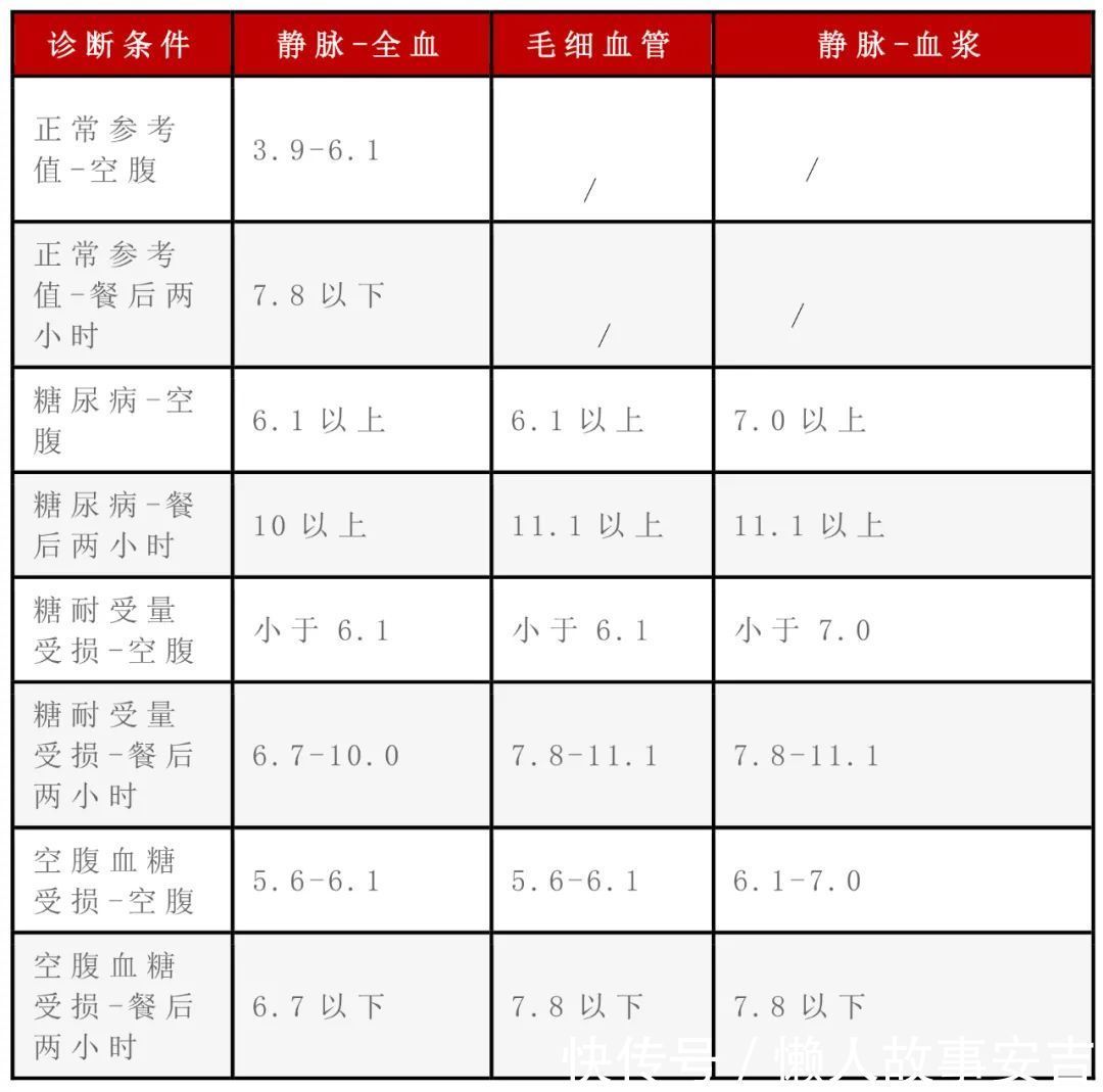 血压、血糖、血脂、尿酸标准对照表，忌口清单全都有！