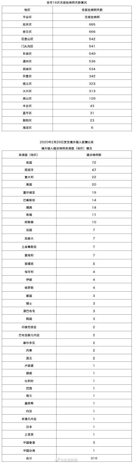 确诊|北京12月8日无新增新冠肺炎确诊病例 治愈出院1例