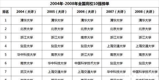 崛起|历年中国大学排行榜10强高校变迁，有的大学崛起，有的大学没落