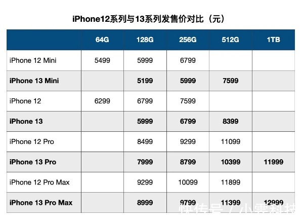 安贸通|iPhone 13开售秒光！12表演“大跳水”，看看那些业内人怎么说