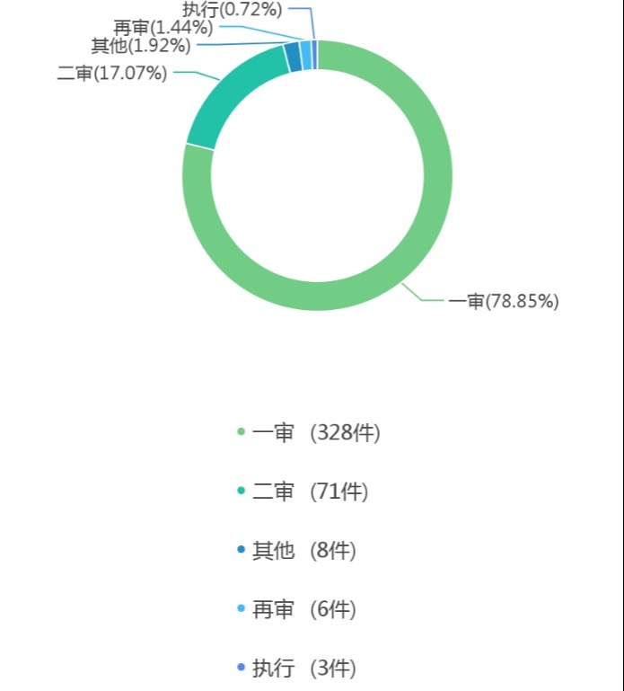 纠纷|中国招投标买卖合同纠纷案件法律大数据分析与风险防控报告