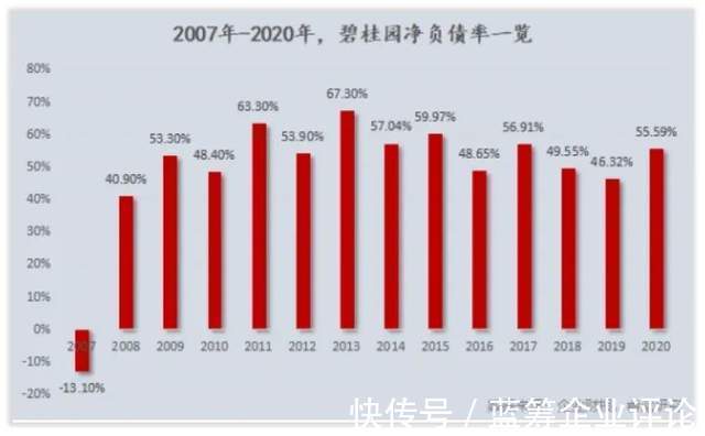 负债|碧桂园是怎么赚钱的？