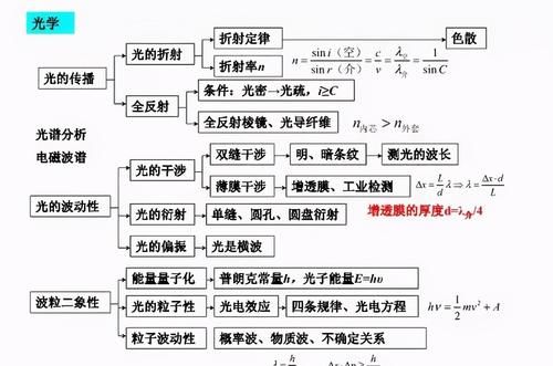 【高中物理】高中物理知识结构图！一目了然！