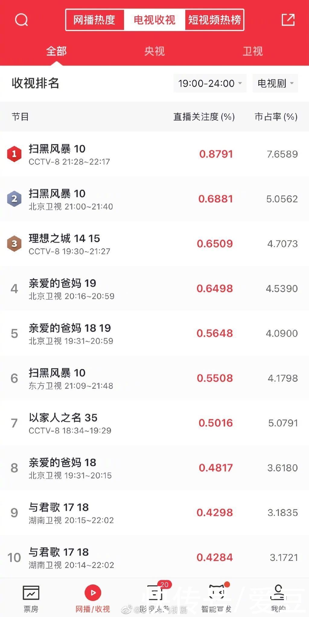 霸榜|210821 张艺兴主演的《扫黑风暴》各平台霸榜，获多方认可