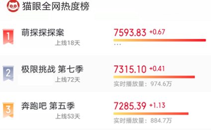 孙红雷|《极挑》《奔跑吧》沦为陪衬,现在火爆的是它,开播3周热度第一