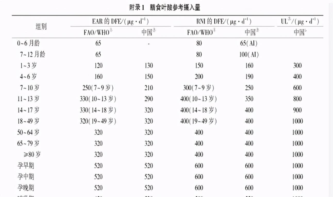 心脑血管疾病|为什么要补充叶酸？叶酸缺乏会引起哪些疾病？如何正确补充叶酸？