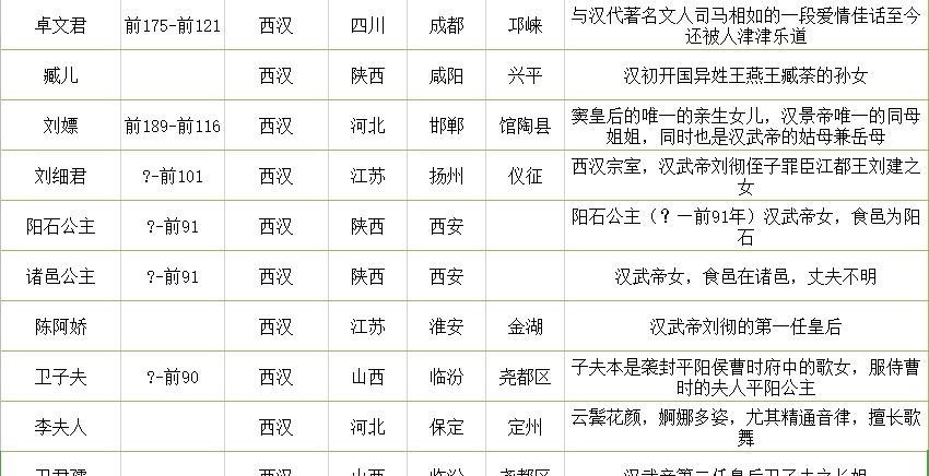 赵飞燕|汉朝著名女性一览表 汉朝四大美女你会选谁？