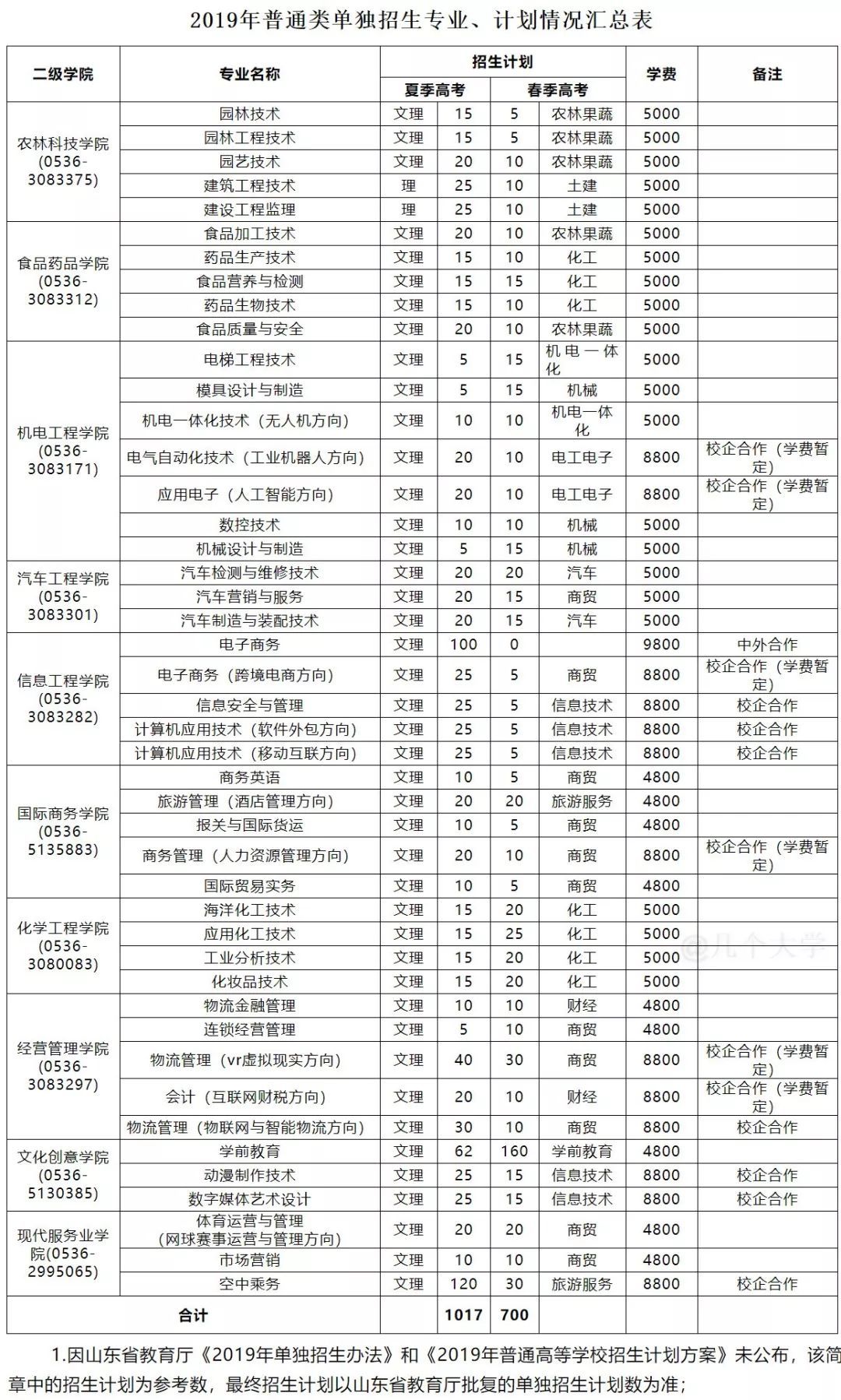 潍坊职业学院【2019单招招生计划】