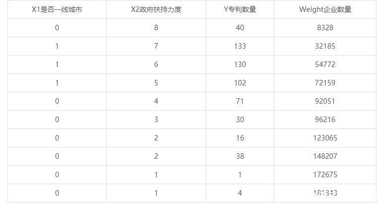 一线城市|poisson和负二项回归