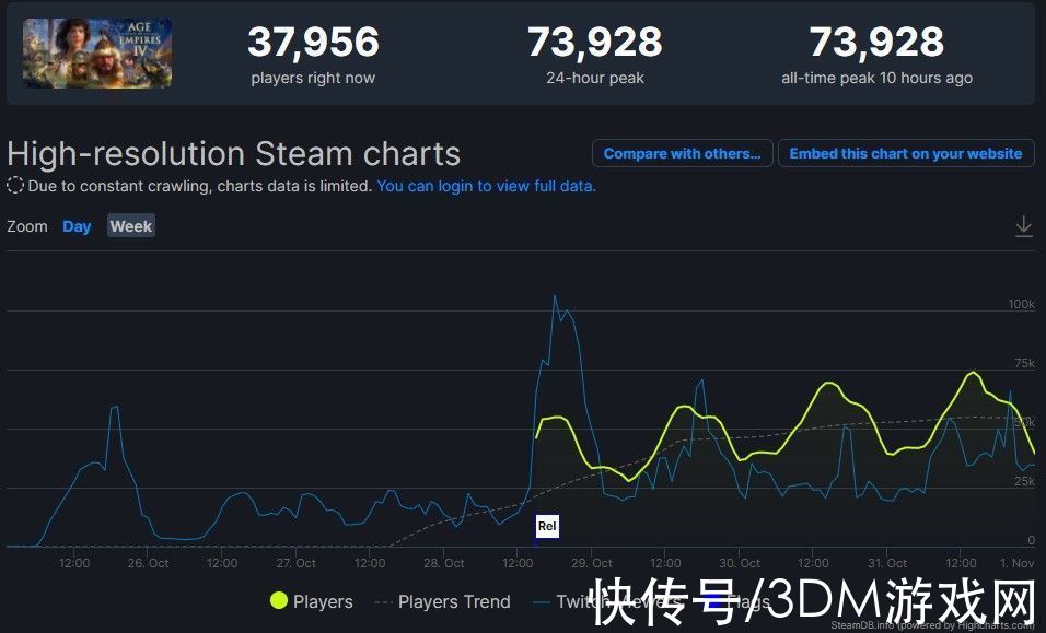 steam|《帝国时代4》上周末Steam在线峰值接近7.4万