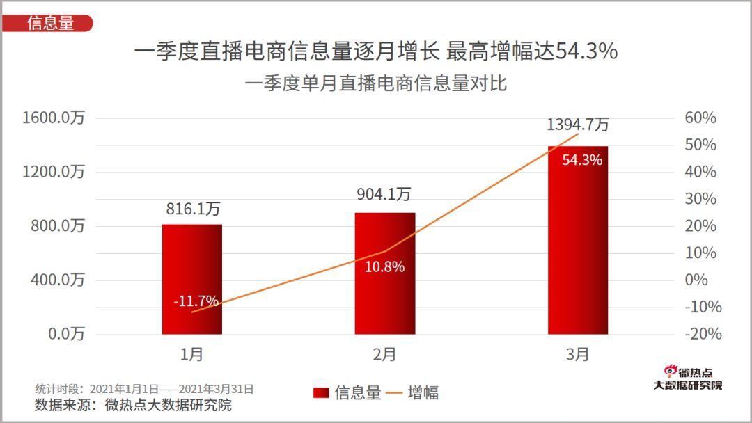 李佳琦|2021年一季度直播电商行业网络关注度分析报告