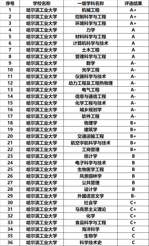 国内最牛的两所工业大学，都是985，优势明显，就业率高