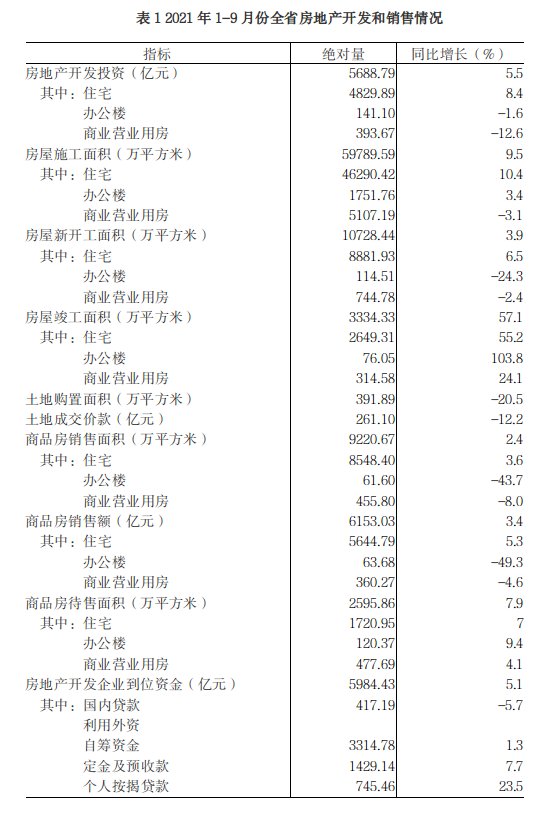 房地产|河南省统计局：前三季度商品房销售9220万平方米，同比增长2.4％