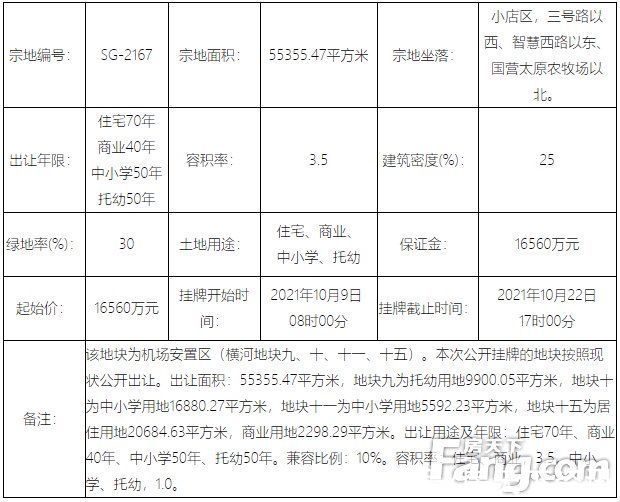 商业|9月太原土地成交15.3亿!10月8宗地待摘牌总价超16亿