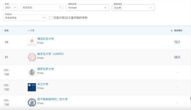 QS单科！中国意大利院校大PK第一弹！有你想去的学校么？