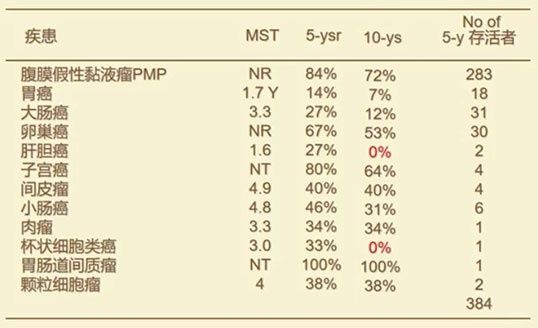 pmp|腹膜转移癌症PM患者综合治疗数据对比