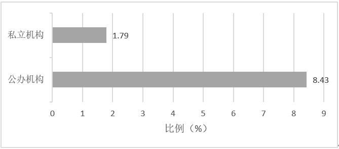 收费合理|如何选择托幼机构？设施、师资、价格、公立还是私立？复旦大学调查发现，爸爸和妈妈的意见有所不同