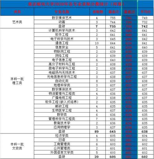 南京邮电大学怎么样？为什么分数高于一些211？2020年录取详情！