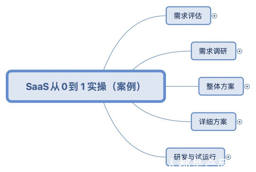 销售人员|SaaS从0到1，案例实操系列（一）