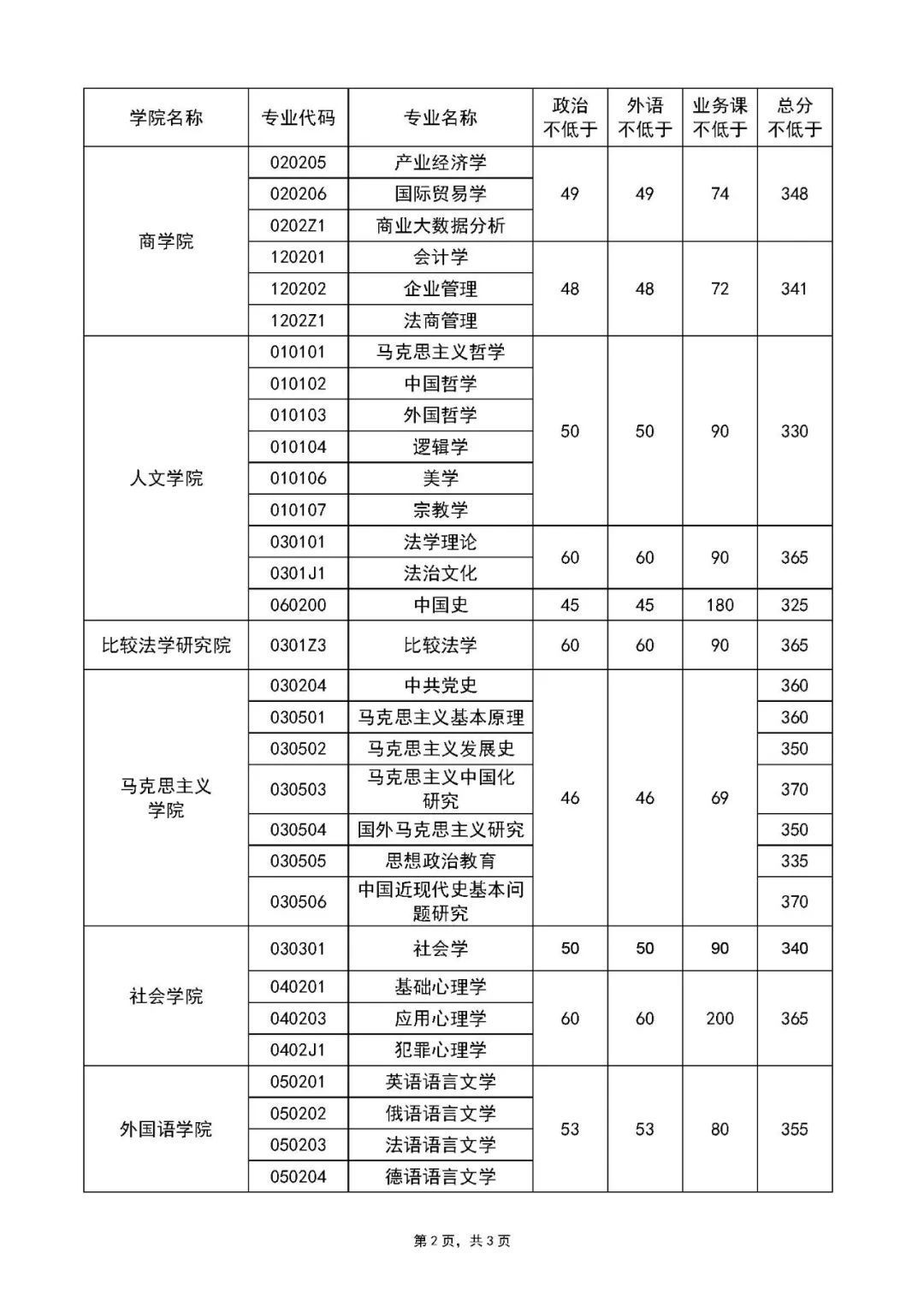 来看！39所院校复试线已公布！高校复试方式统计，线上线下都有！