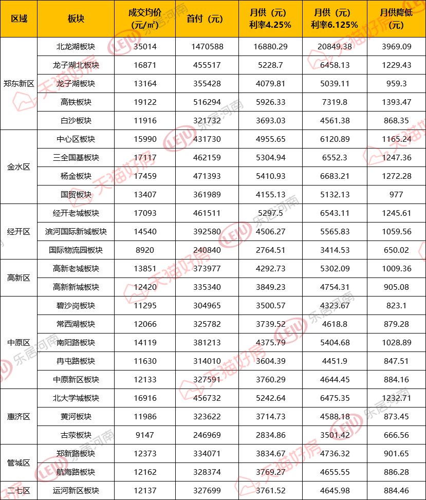 高新新|郑州25板块最新月供、首付地图！利率下调你的月供降了多少？