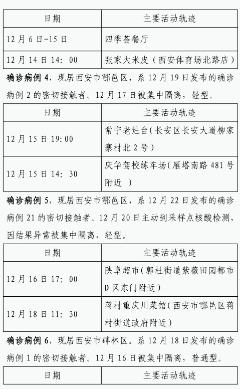 确诊|12月22日0时-23日8时西安市新增84例确诊病例活动轨迹