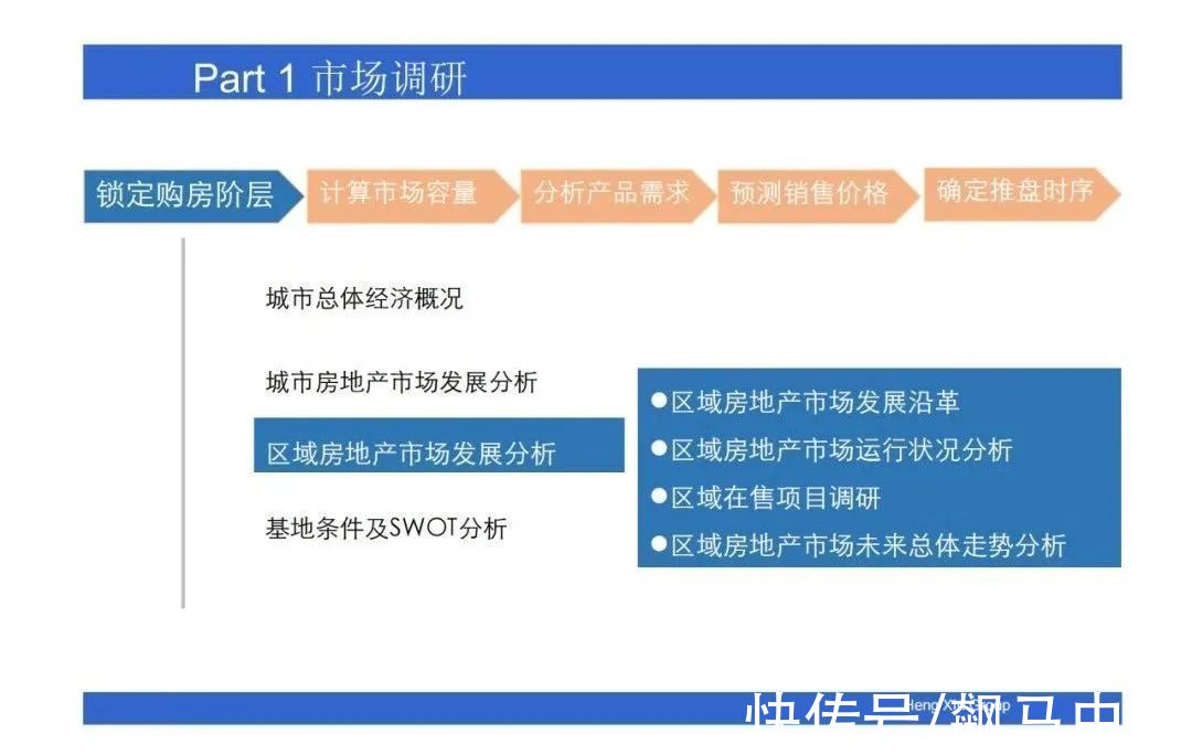 操盘|房地产操盘的策略思维，项目总必看