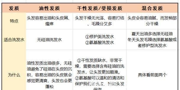 孕期|孕期用什么牌子洗发水好多款网红洗发水,风险大易掉发