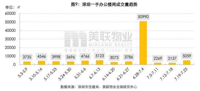 大鹏|美联物业：7.19-7.25周报——新盘去化良好，市场情绪稍有升温