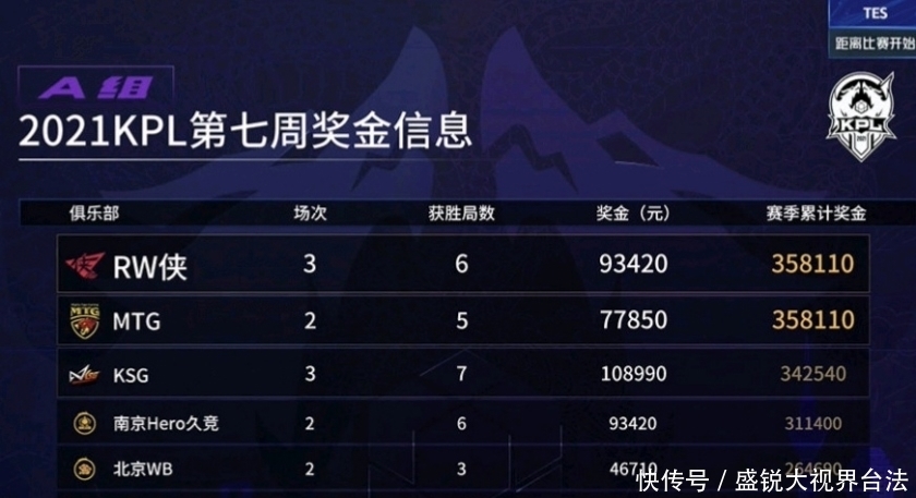 qt:gamepop|WB提早淘汰并非坏事,26万奖金加四个月假期,但暖阳要离开