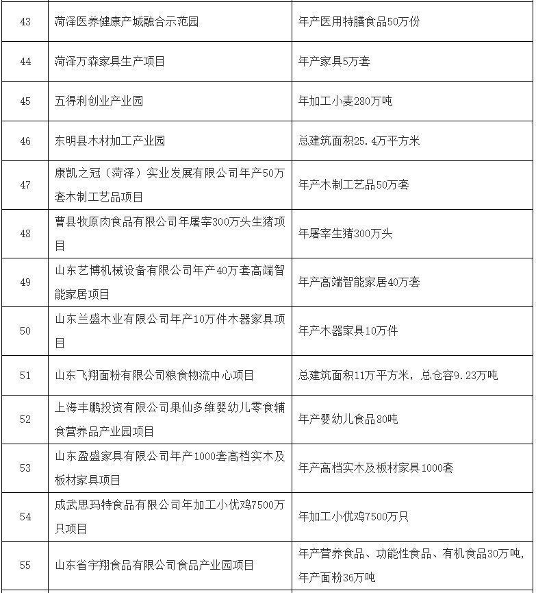 建设|重磅!菏泽今年将重点建设100个大项目、重点准备20个大项目!