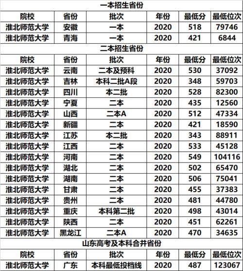 安徽省录取分不高的3所公办师范大学，二本就能上，适合中等考生