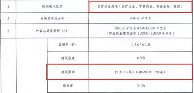 商管|泰州鼓楼路这里即将新建医院