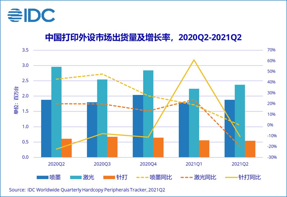 幅面|IDC：第二季度中国打印机外设市场出货量 479.4 万台，下降 11.9%