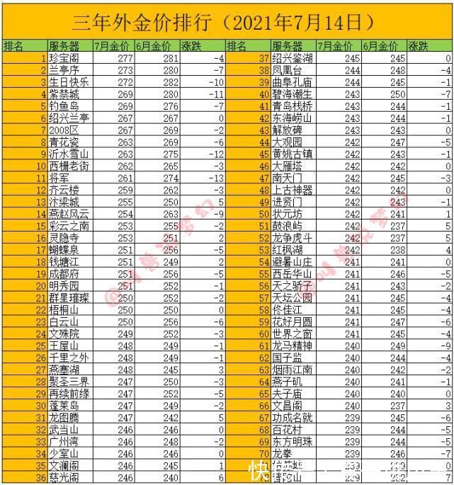 花样年华|梦幻西游：三年外102个区金价下跌，金价最高的服务器再次易主