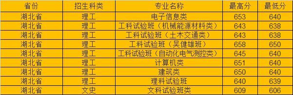 分数线|东南大学2020年各省市高考录取分数线