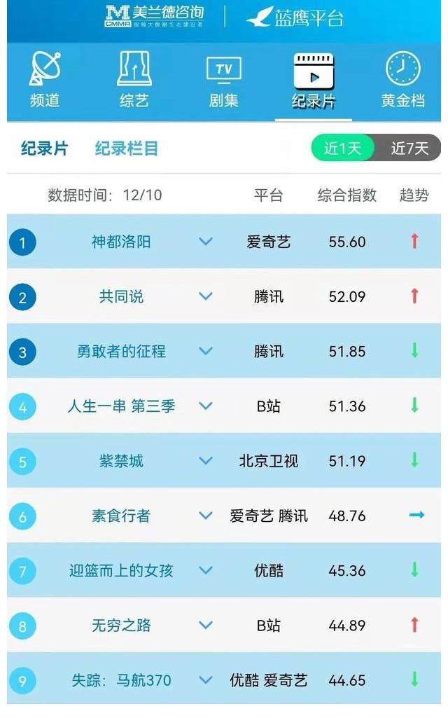 蓝鹰指数|12月10日影视内容融合传播影响力排行榜TOP10