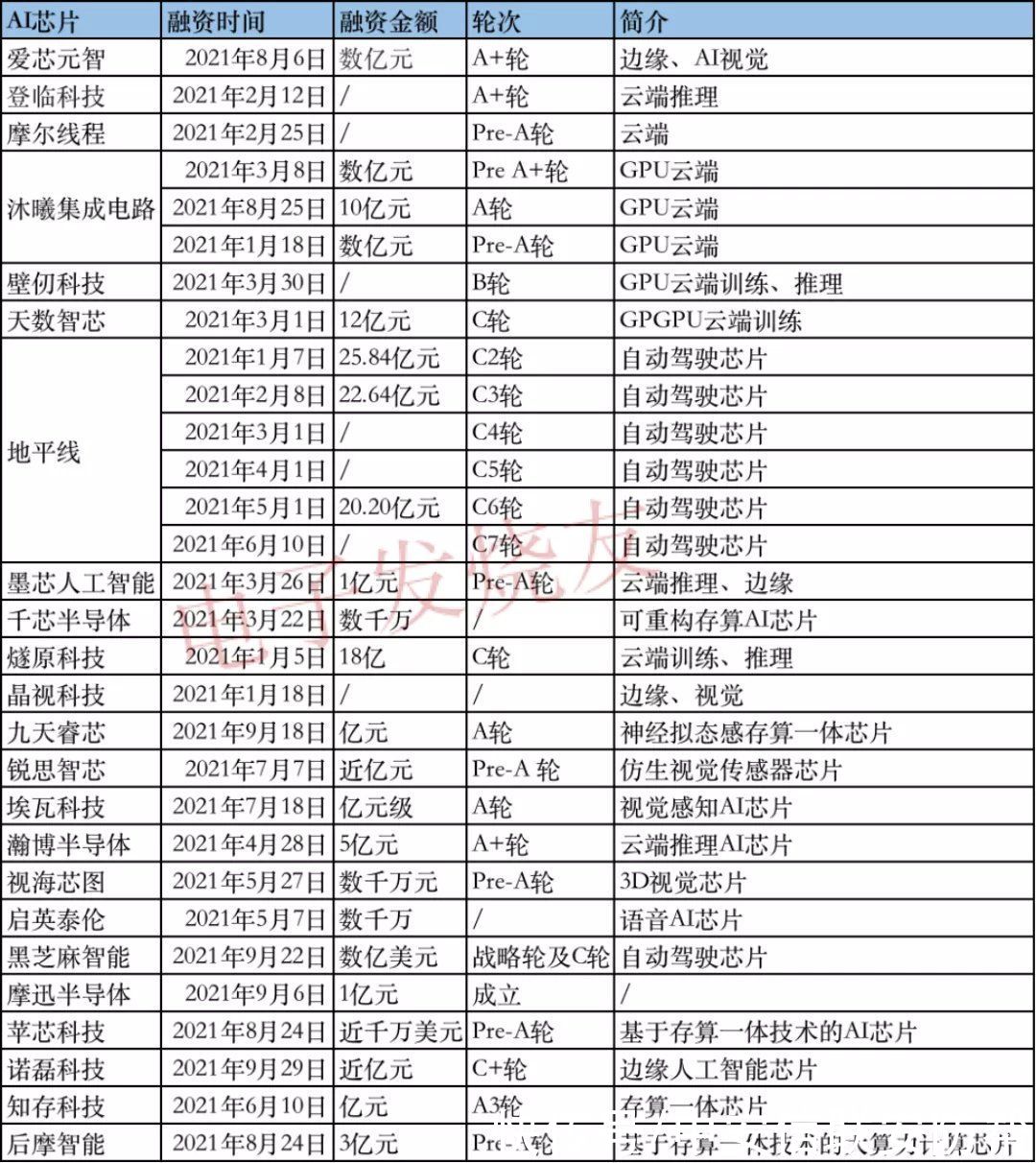 h资本疯狂砸钱，AI边缘计算加速爆发