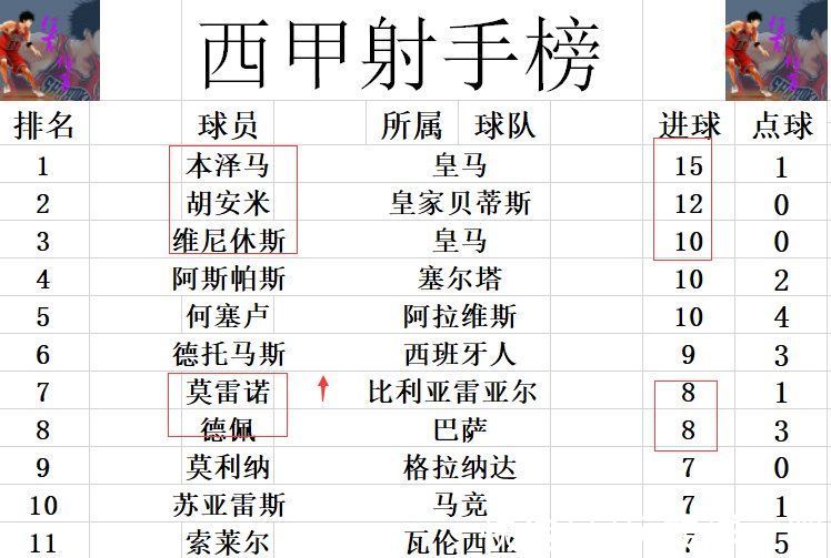比利亚雷亚尔|西甲最新积分战报 塞维利亚5分之差紧追皇马 黄潜4连胜追巴萨