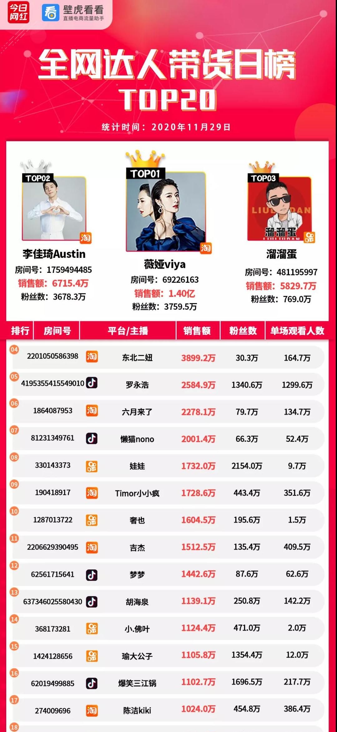 薇娅5.7亿夺冠；5位主播销售额破亿|带货周榜 | 货周榜