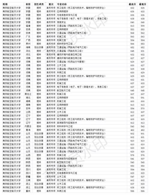 双一流211大学 南京航空航天大学2020年分省分专业录取分数线