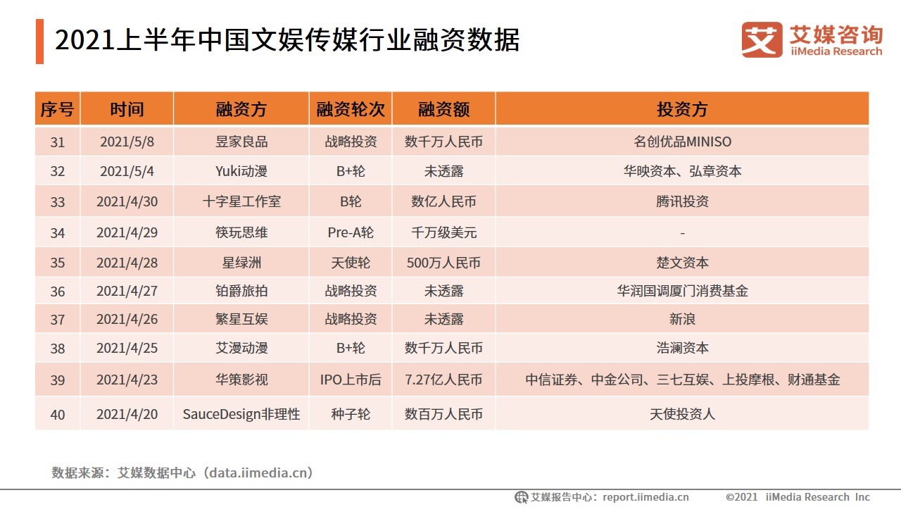 哔哩哔哩|2021上半年中国文娱传媒行业融资盘点：88起融资近320亿元，动漫领域最吸金