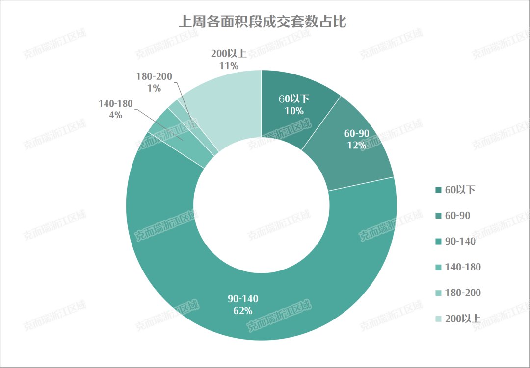 钱塘区|平均去化13%，远郊项目彻底卖不动了？