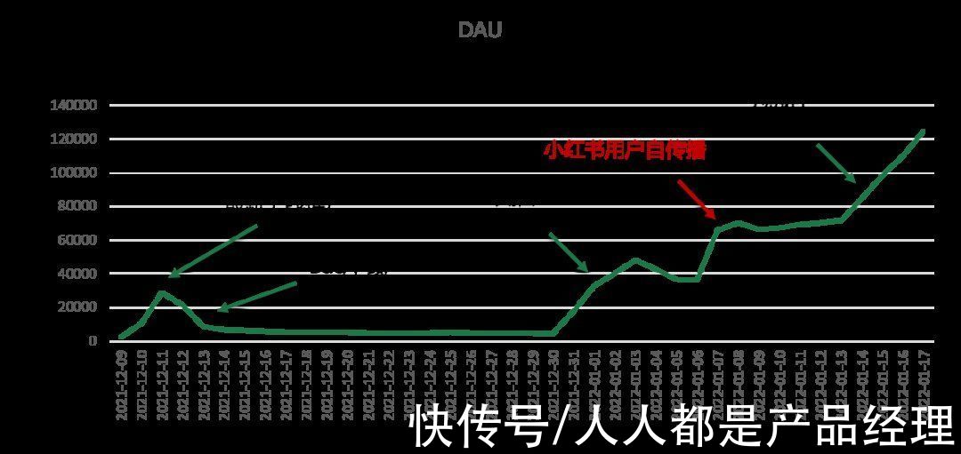 鸿蒙|零成本，1个月，我是怎么从0做到12万日活的