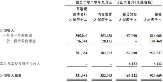 互联网宣发|阿里影业财报：半年净亏损1.62亿元，员工福利开支人均月超5万