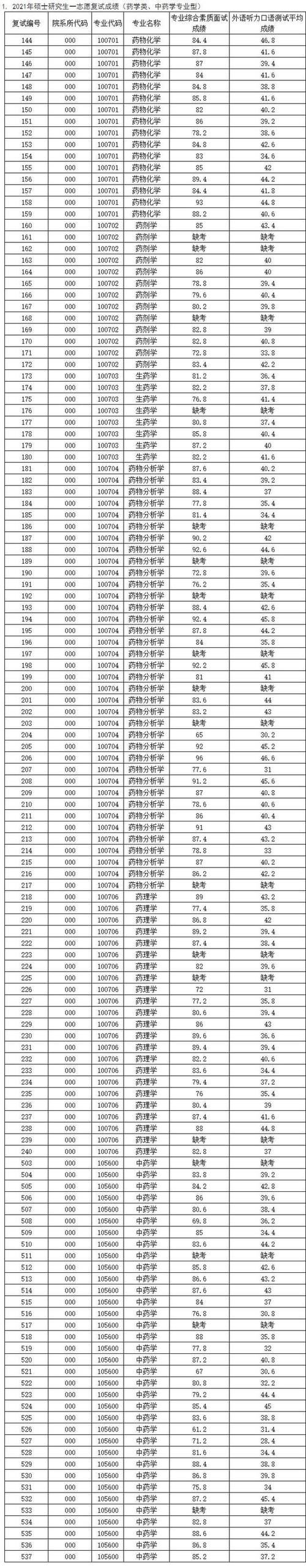 天津中医药大学2021硕士研究生各学院一志愿+调剂拟录取名单汇总